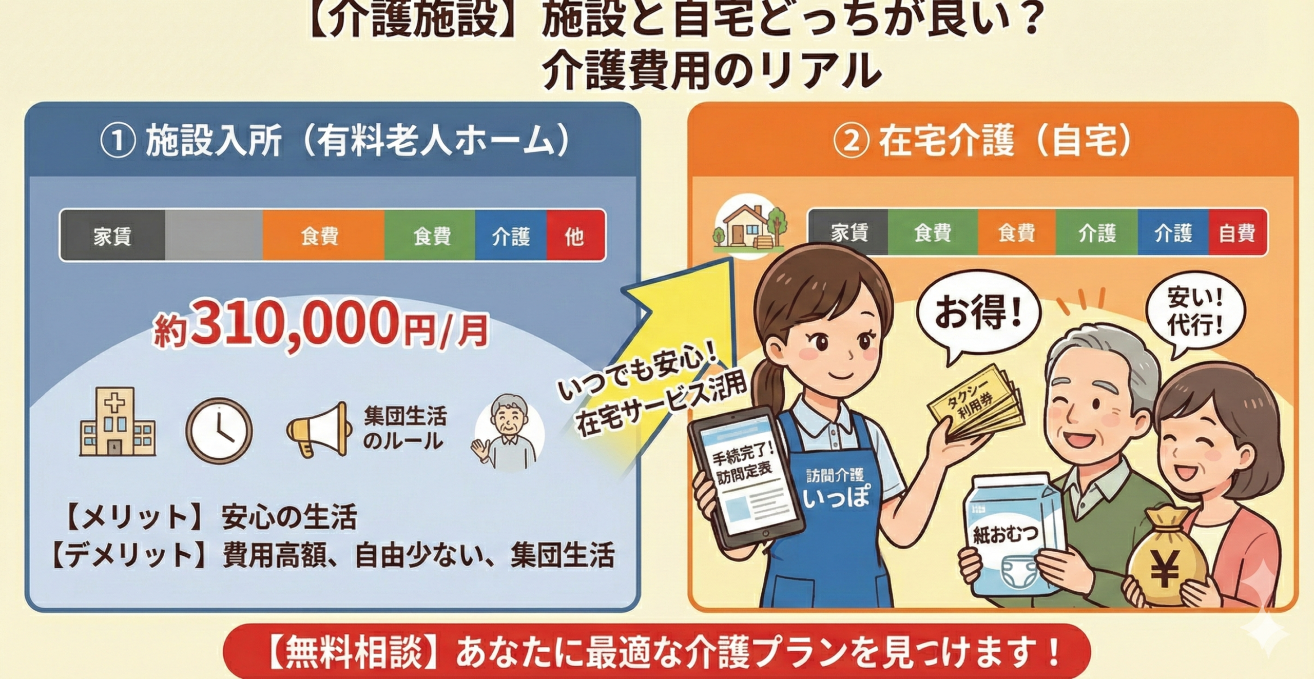 施設入所と在宅介護の費用・特徴を比較したイラスト。月額約31万円の施設入所と、訪問介護サービス「いっぽ」を活用した在宅介護の違いを解説しています。